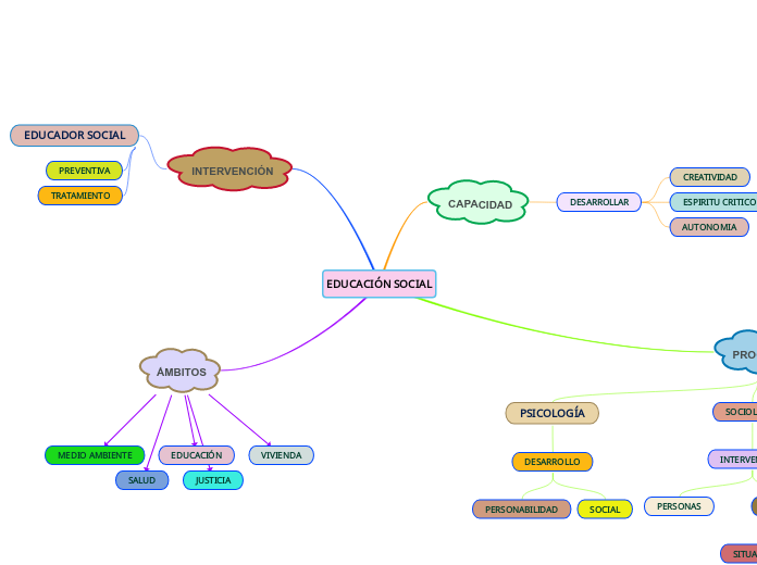 EDUCACIÓN SOCIAL Mind Map